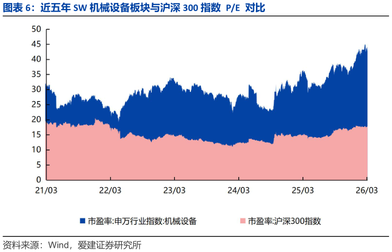 请问一下近五年 SW 机械设备板块与沪深 300 指数 PE 对比