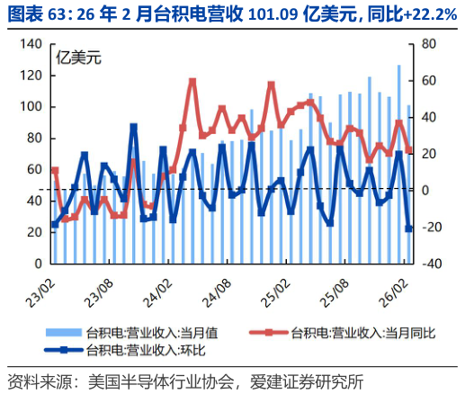 一起讨论下26 年 2 月台积电营收 101.09 亿美元，同比22.2% 台积电资本开支计划，2026 年指引超预期