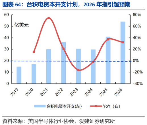 怎样理解台积电资本开支计划，2026 年指引超预期