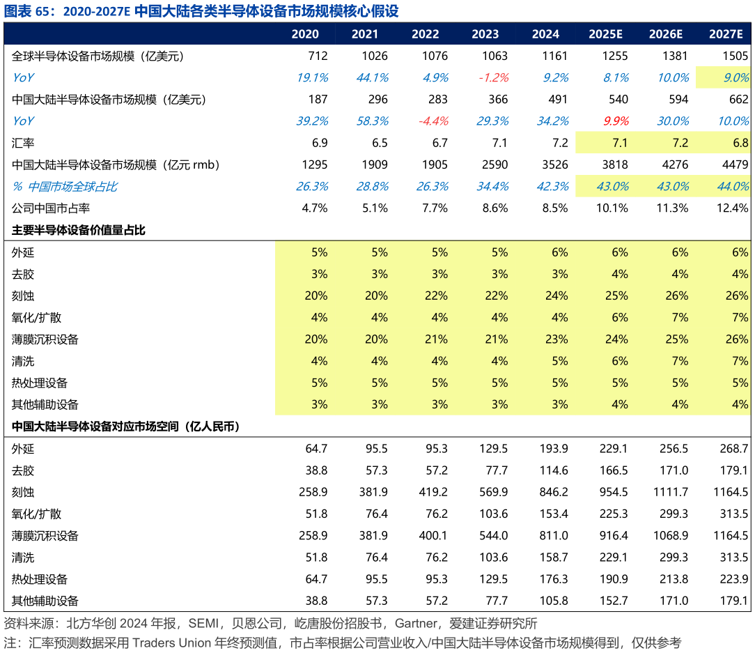 各位网友请教一下2020-2027E 中国大陆各类半导体设备市场规模核心假设