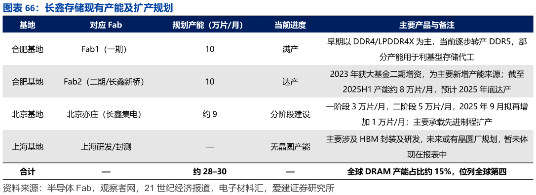 请问一下长鑫存储现有产能及扩产规划