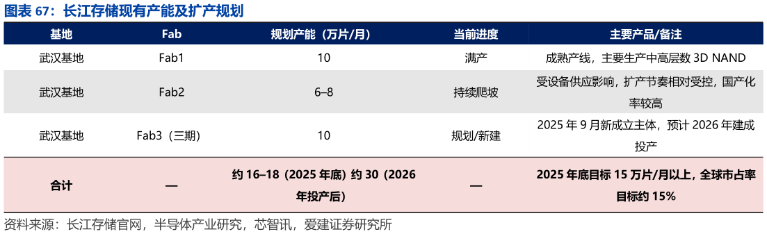你知道长江存储现有产能及扩产规划