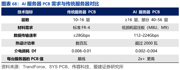 谁能回答AI 服务器 PCB 需求与传统服务器对比