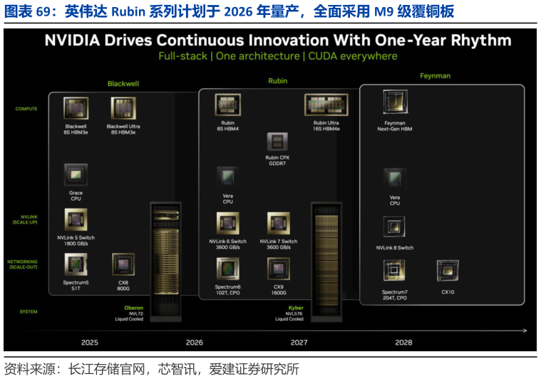 如何解释英伟达 Rubin 系列计划于 2026 年量产，全面采用 M9 级覆铜板