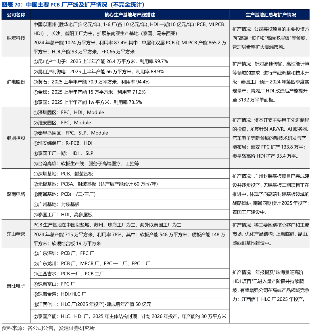 怎样理解中国主要 PCB 厂产线及扩产情况（不完全统计）