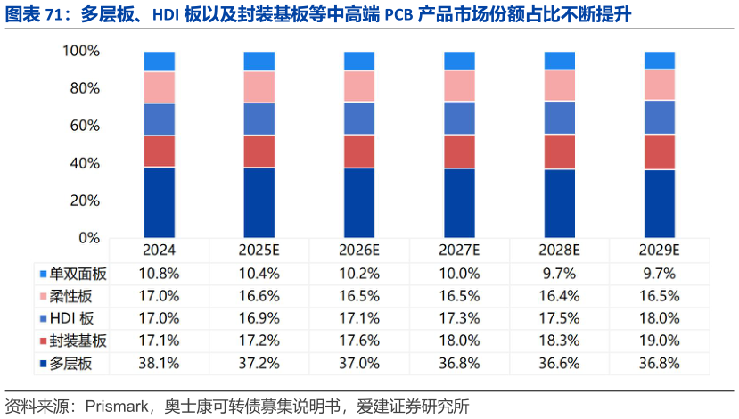 如何看待多层板、HDI 板以及封装基板等中高端 PCB 产品市场份额占比不断提升
