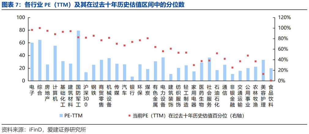 咨询大家各行业 PE（TTM）及其在过去十年历史估值区间中的分位数