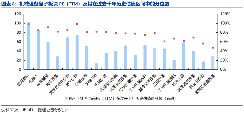 你知道机械设备各子板块 PE（TTM）及其在过去十年历史估值区间中的分位数