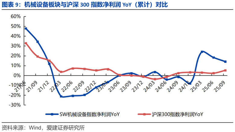 如何才能机械设备板块与沪深 300 指数净利润 YoY（累计）对比