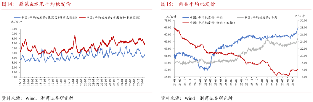 一起讨论下蔬菜水果平均批发价