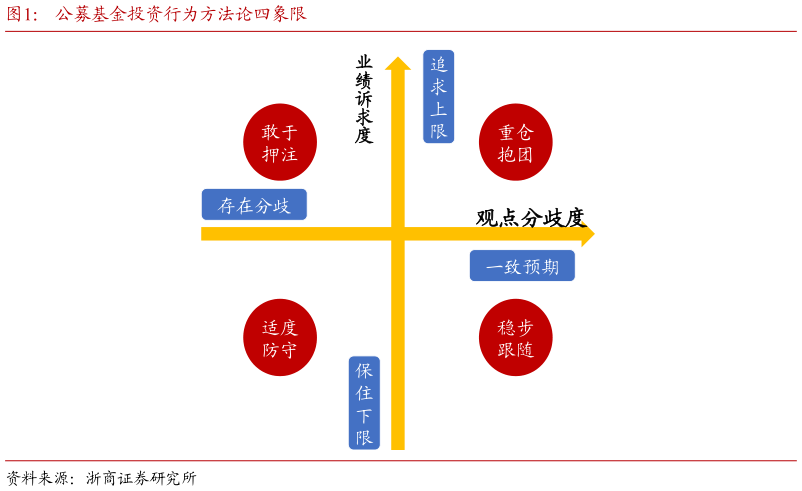 你知道公募基金投资行为方法论四象限