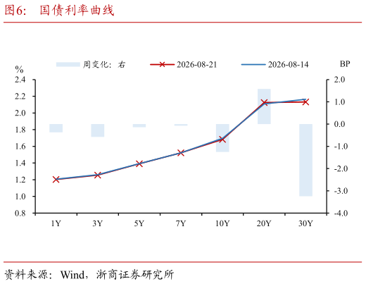 想问下各位网友国债利率曲线