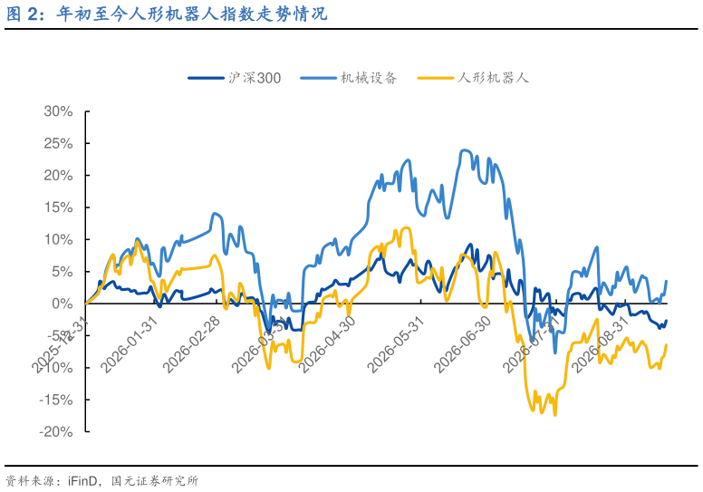 谁知道年初至今人形机器人指数走势情况