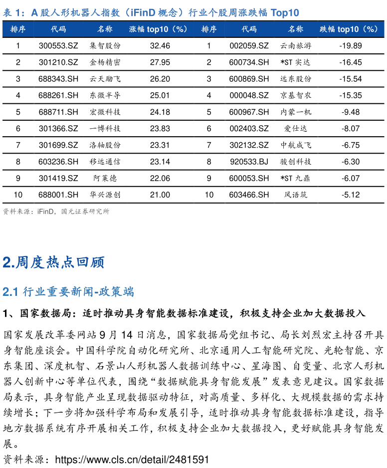 请问一下A 股人形机器人指数（iFinD 概念）行业个股周涨跌幅 Top10