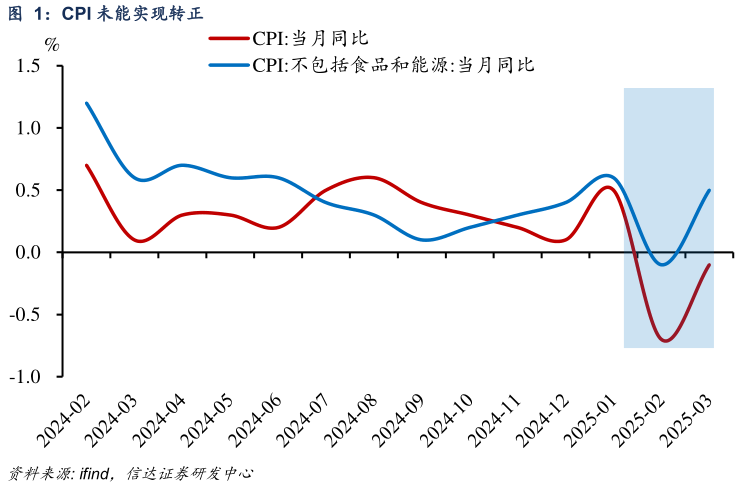 谁能回答CPI 未能实现转正