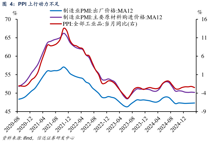 咨询下各位PPI 上行动力不足