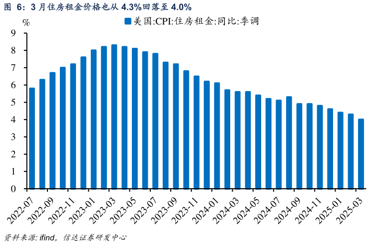 如何看待3 月住房租金价格也从 4.3%回落至 4.0%