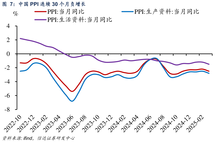 请问一下中国 PPI 连续 30 个月负增长 