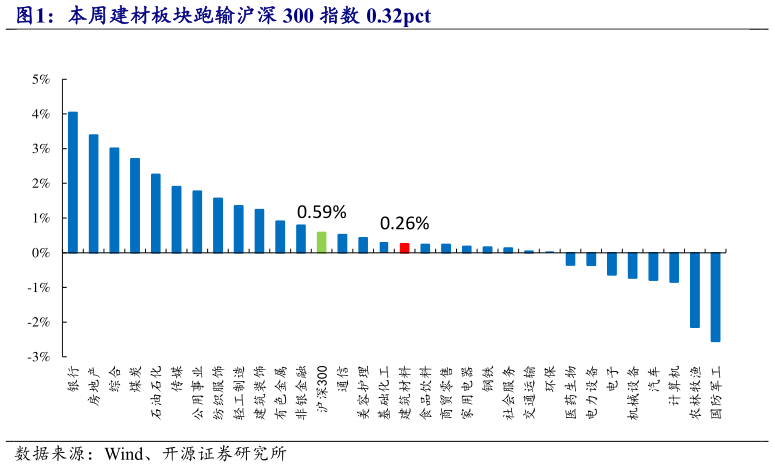 想关注一下本周建材板块跑输沪深 300 指数 0.32pct