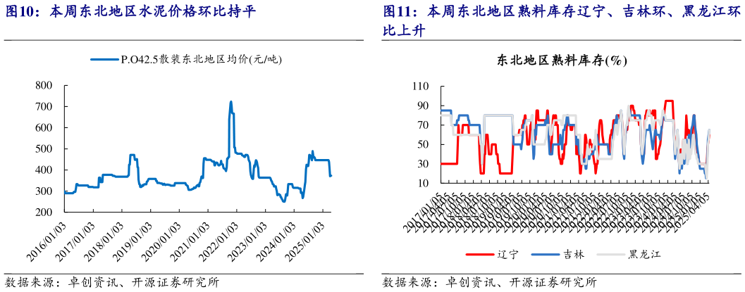 咨询下各位本周东北地区水泥价格环比持平