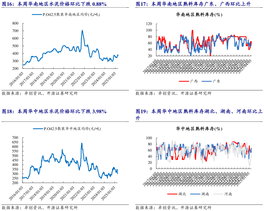 咨询下各位本周华南地区水泥价格环比下跌 0.88% 本周华中地区水泥价格环比下跌 3.98%