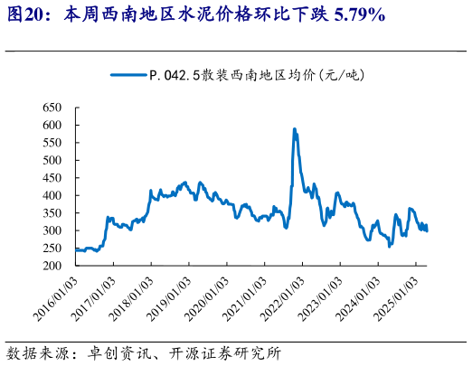 请问一下本周西南地区水泥价格环比下跌 5.79%