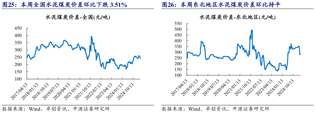 谁能回答本周全国水泥煤炭价差环比下跌 3.51% 本周东北地区水泥煤炭价差环比持平
