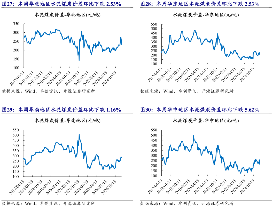 怎样理解本周华东地区水泥煤炭价差环比下跌 2.53% 本周华中地区水泥煤炭价差环比下跌 5.62%
