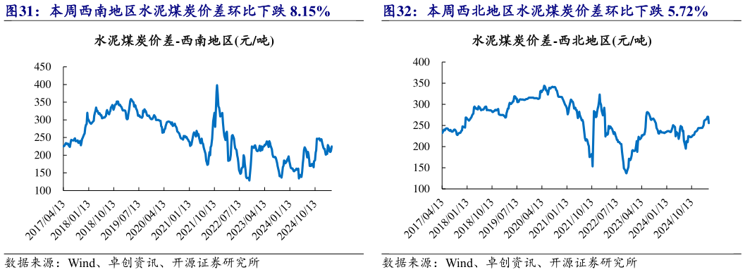 如何解释本周西南地区水泥煤炭价差环比下跌 8.15% 本周西北地区水泥煤炭价差环比下跌 5.72%