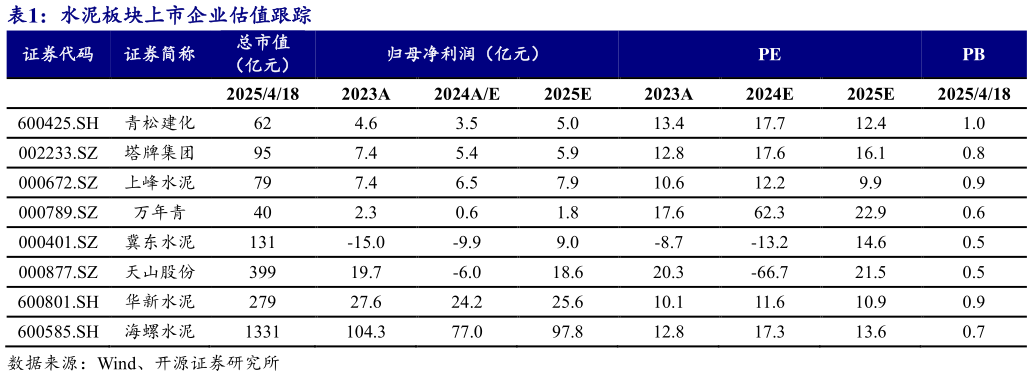 谁知道水泥板块上市企业估值跟踪