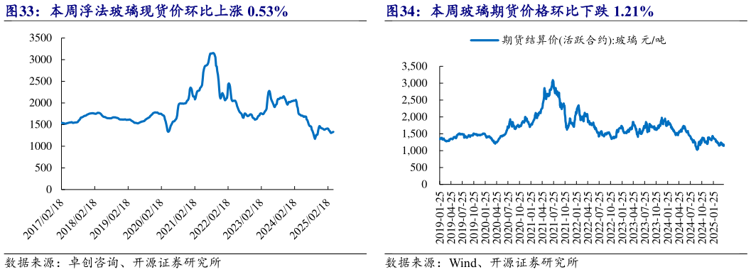 你知道本周玻璃期货价格环比下跌 1.21% 本周浮法玻璃现货价环比上涨 0.53%