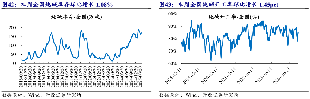 一起讨论下本周全国纯碱开工率环比增长 1.45pct