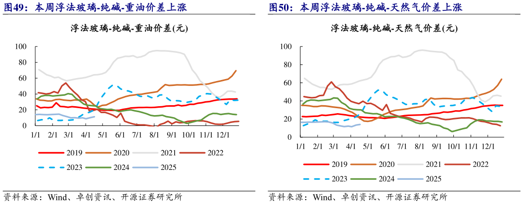 谁能回答本周浮法玻璃-纯碱-天然气价差上涨