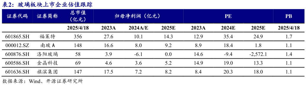 咨询下各位玻璃板块上市企业估值跟踪
