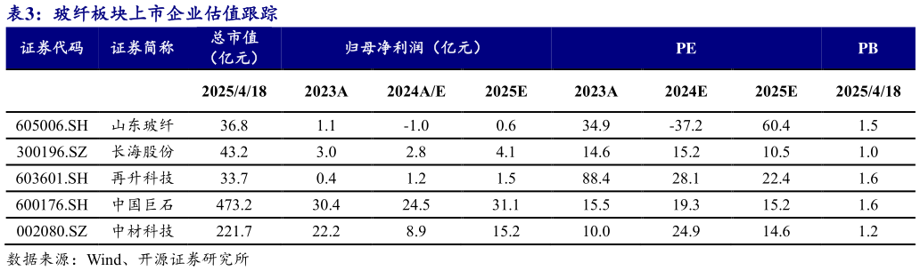 想关注一下玻纤板块上市企业估值跟踪