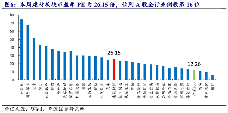 谁知道本周建材板块市盈率 PE 为 26.15 倍，位列 A 股全行业倒数第 16 位