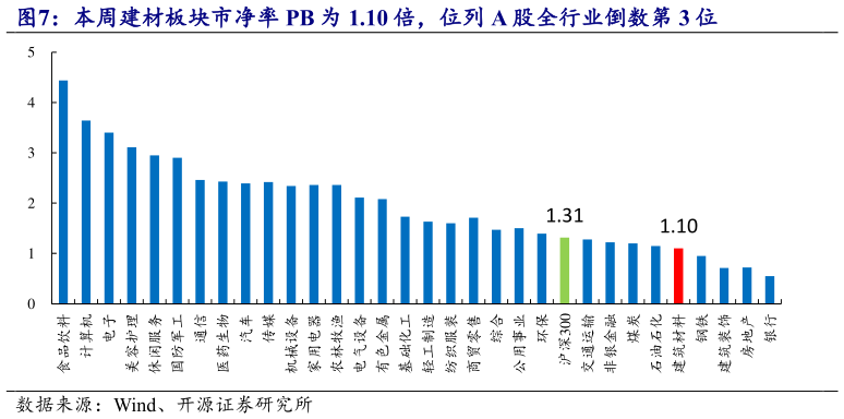 一起讨论下本周建材板块市净率 PB 为 1.10 倍，位列 A 股全行业倒数第 3 位