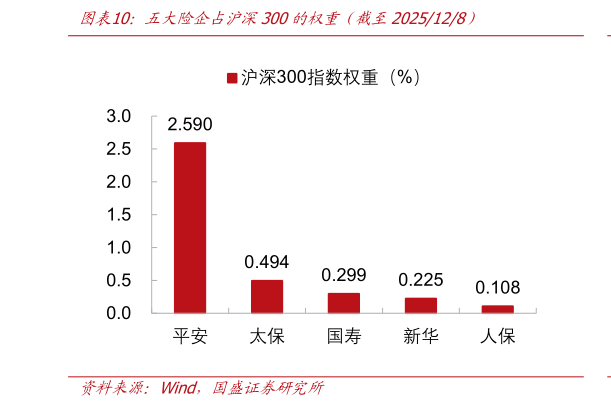 如何才能五大险企占沪深300的权重（截至2025128）