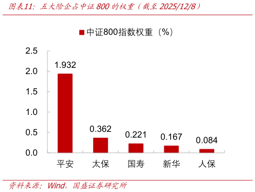 我想了解一下五大险企占中证800的权重（截至2025128）