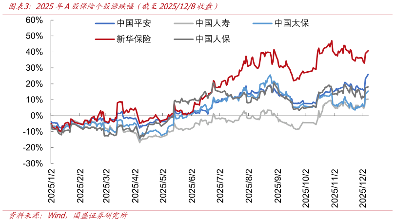 我想了解一下2025年A股保险个股涨跌幅（截至2025128收盘）