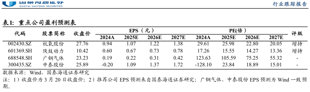 一起讨论下重点公司盈利预测表