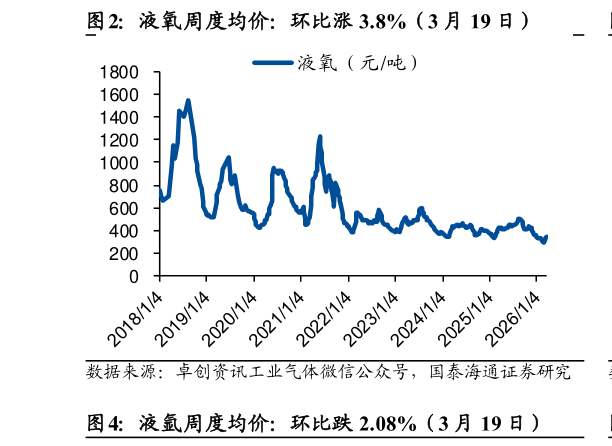 各位网友请教一下液氧周度均价：环比涨 3.8%（3 月 19 日）