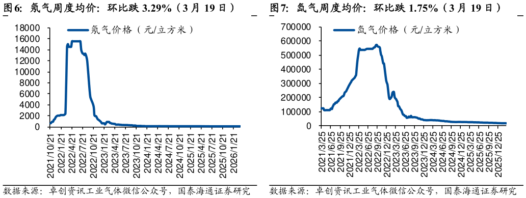 怎样理解氖气周度均价：环比跌 3.29%（3 月 19 日）氙气周度均价：环比跌 1.75%（3 月 19 日）