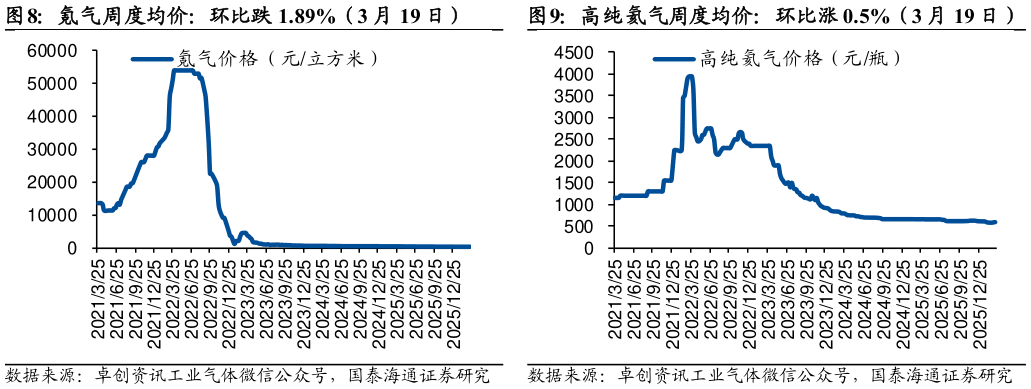 咨询大家氪气周度均价：环比跌 1.89%（3 月 19 日）