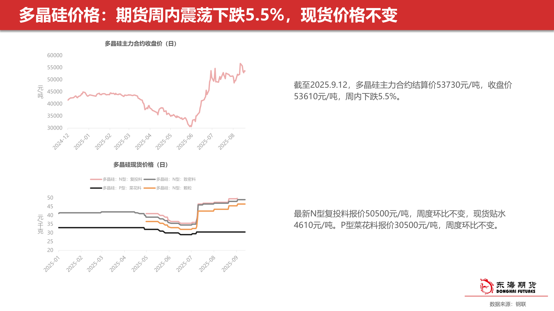 谁知道多晶硅价格：期货周内震荡下跌5.5%，现货价格不变?