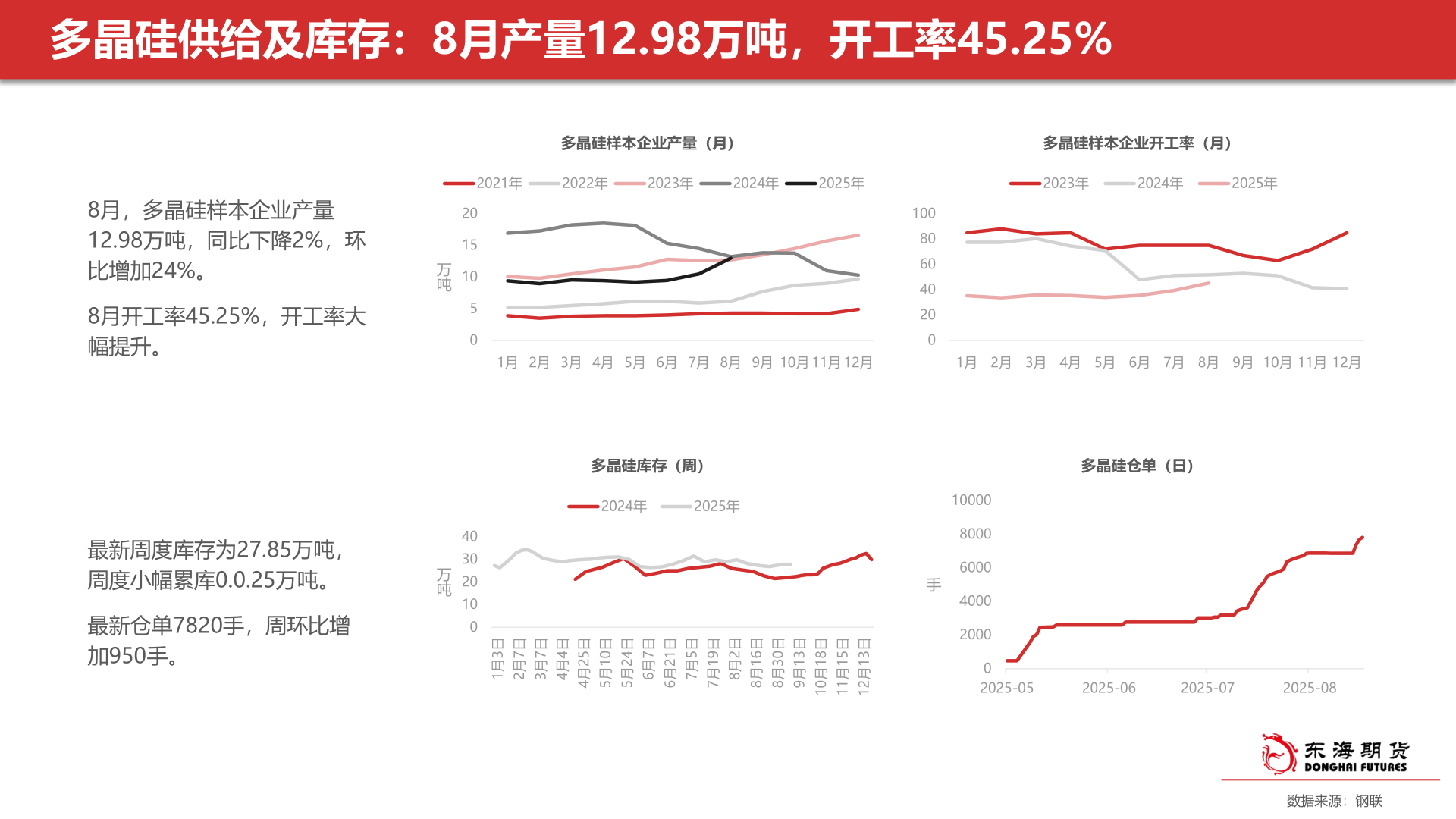 我想了解一下多晶硅供给及库存：8月产量12.98万吨，开工率45.25%?
