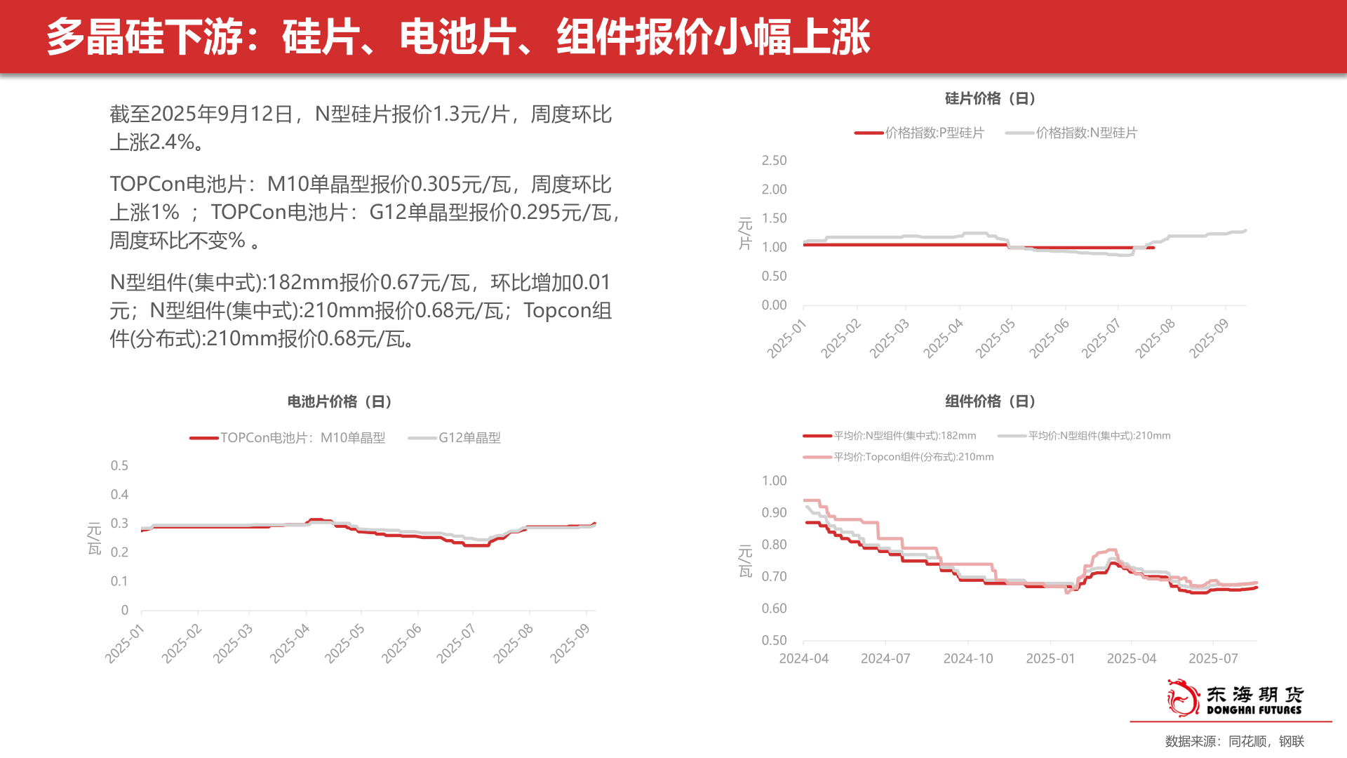 想关注一下多晶硅下游：硅片、电池片、组件报价小幅上涨?