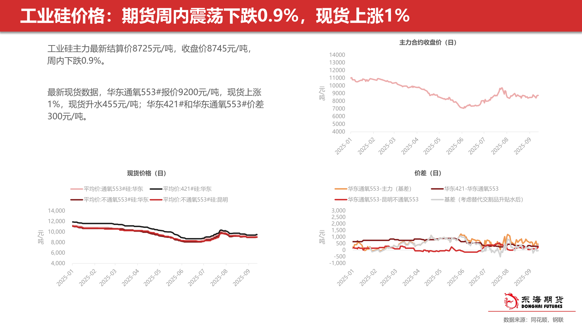 如何看待工业硅价格：期货周内震荡下跌0.9%，现货上涨1%?