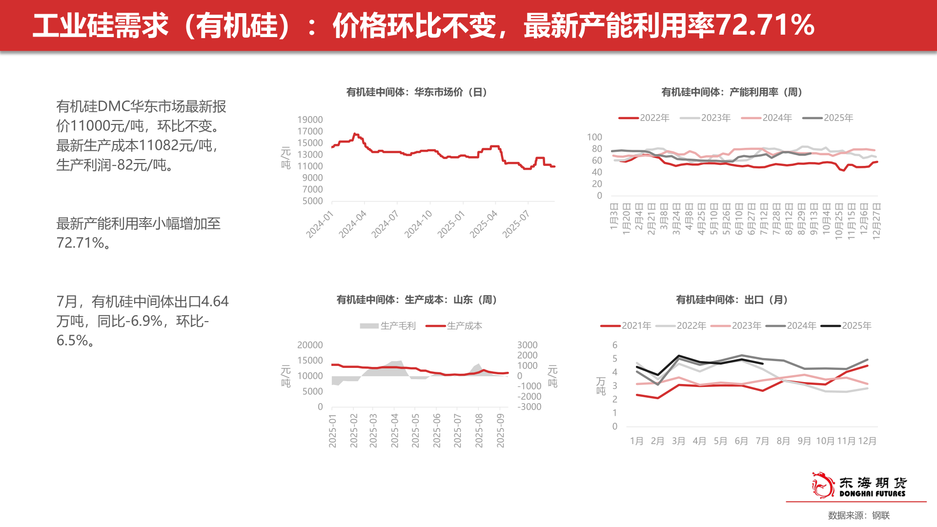 你知道工业硅需求（有机硅）：价格环比不变，最新产能利用率72.71%?