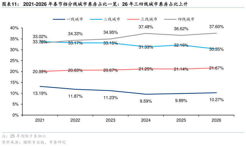谁知道2021-2026 年春节档分线城市票房占比一览：26 年三四线城市票房占比上升?